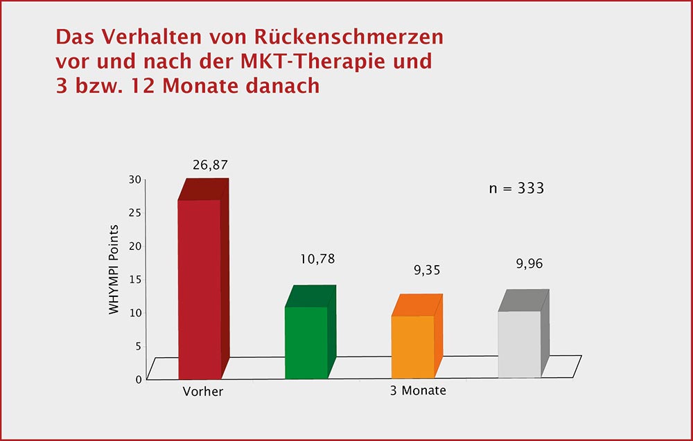 Diagramm Langzeiterfolge